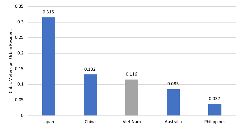 Dung tích kho lạnh tại khu vực Châu Á - Thái Bình Dương (APAC) theo quốc gia. Nguồn: Global Cold Chain Alliance (GCCA), 2018.  