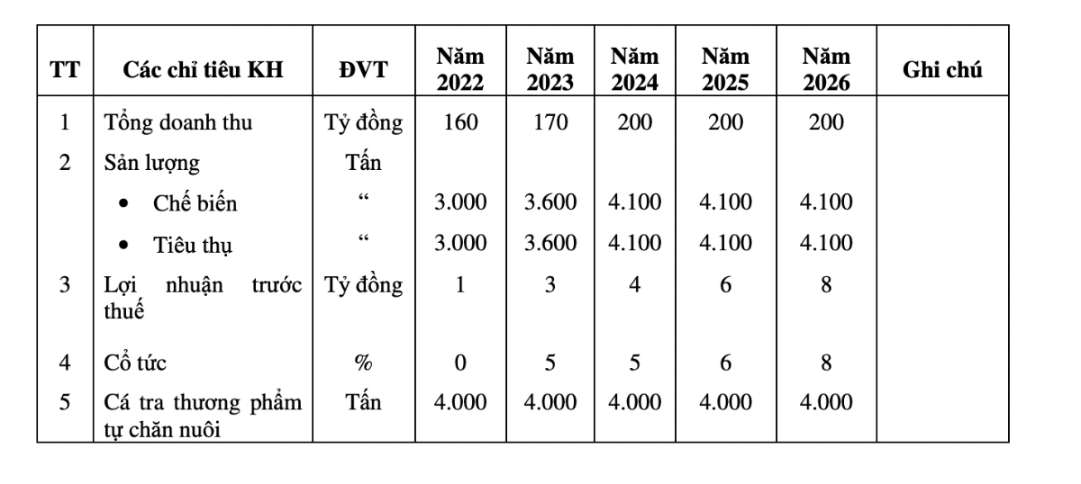 Kế hoạch kinh doanh của AAM.
