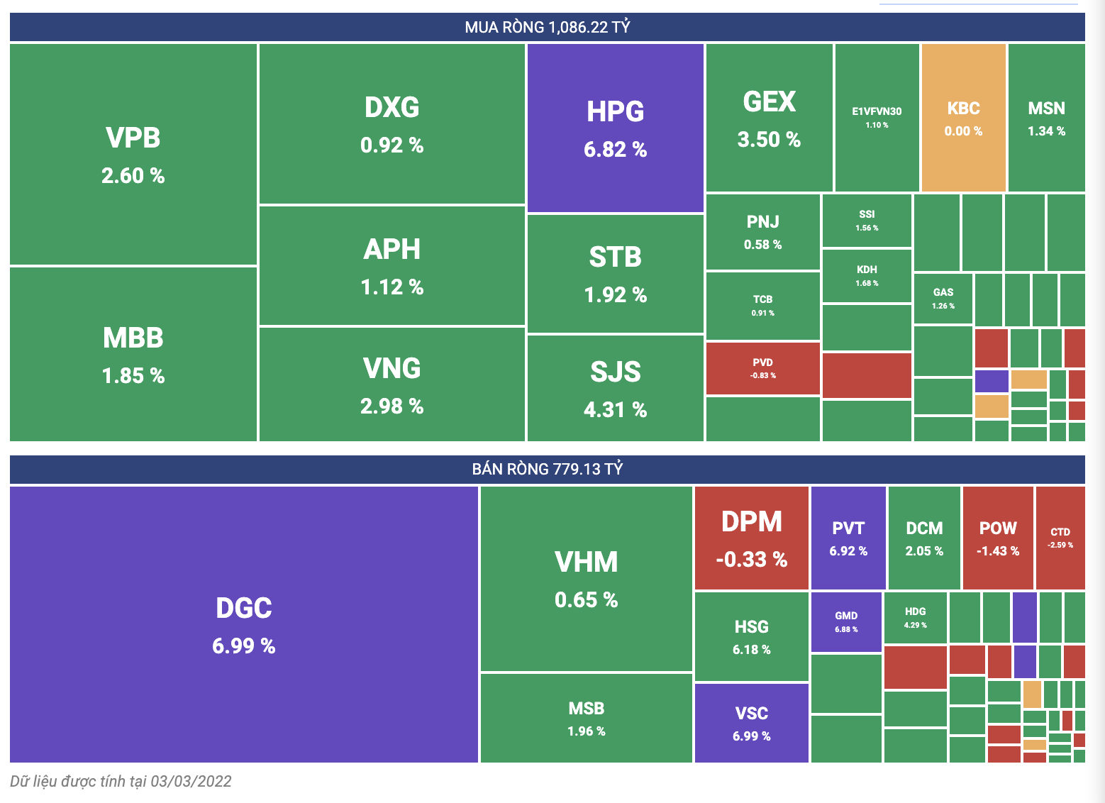 Giao dịch của tổ chức trong nước gồm tự doanh phi&ecirc;n 3/3.