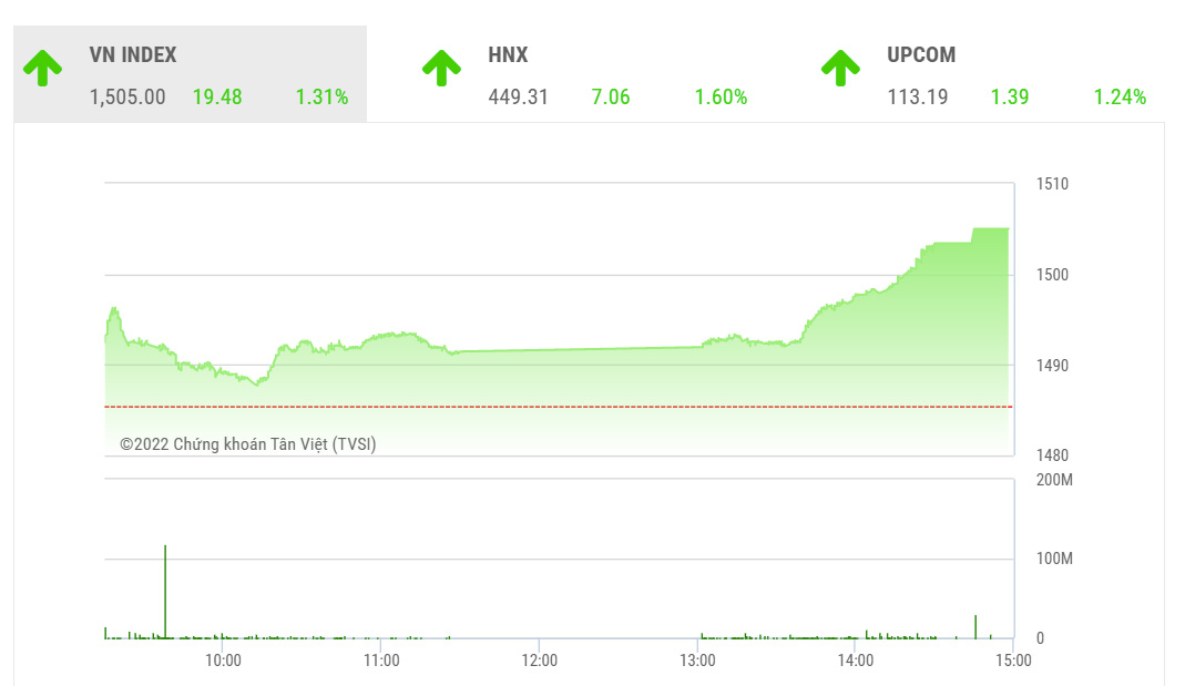 MBS cho rằng, việc thị trường lấy lại ngưỡng tâm lý 1.500 điểm sẽ thu hút được dòng tiền mới vào thị trường trong những phiên sắp tới.
