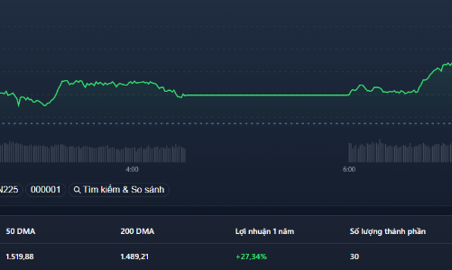 Blue-chips đồng loạt tăng, HPG kịch trần kéo VN-Index vượt 1500 điểm