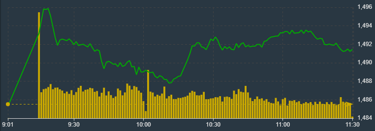 VN-Index đi ngang yếu sáng nay.