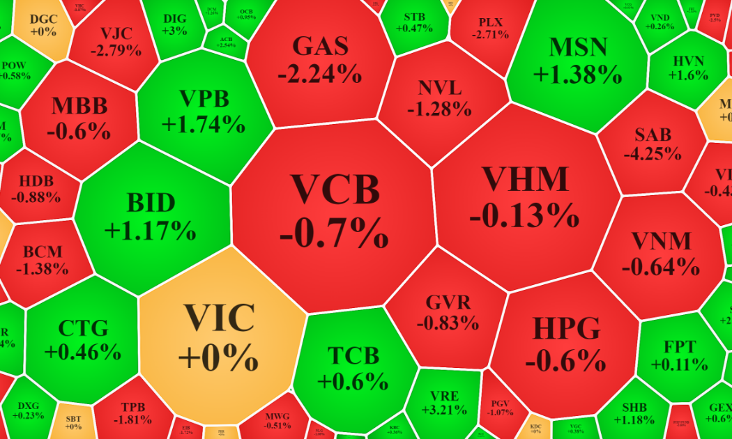 Các trụ suy yếu trở lại hôm nay khiến VN-Index gần như đứng im cuối ngày.
