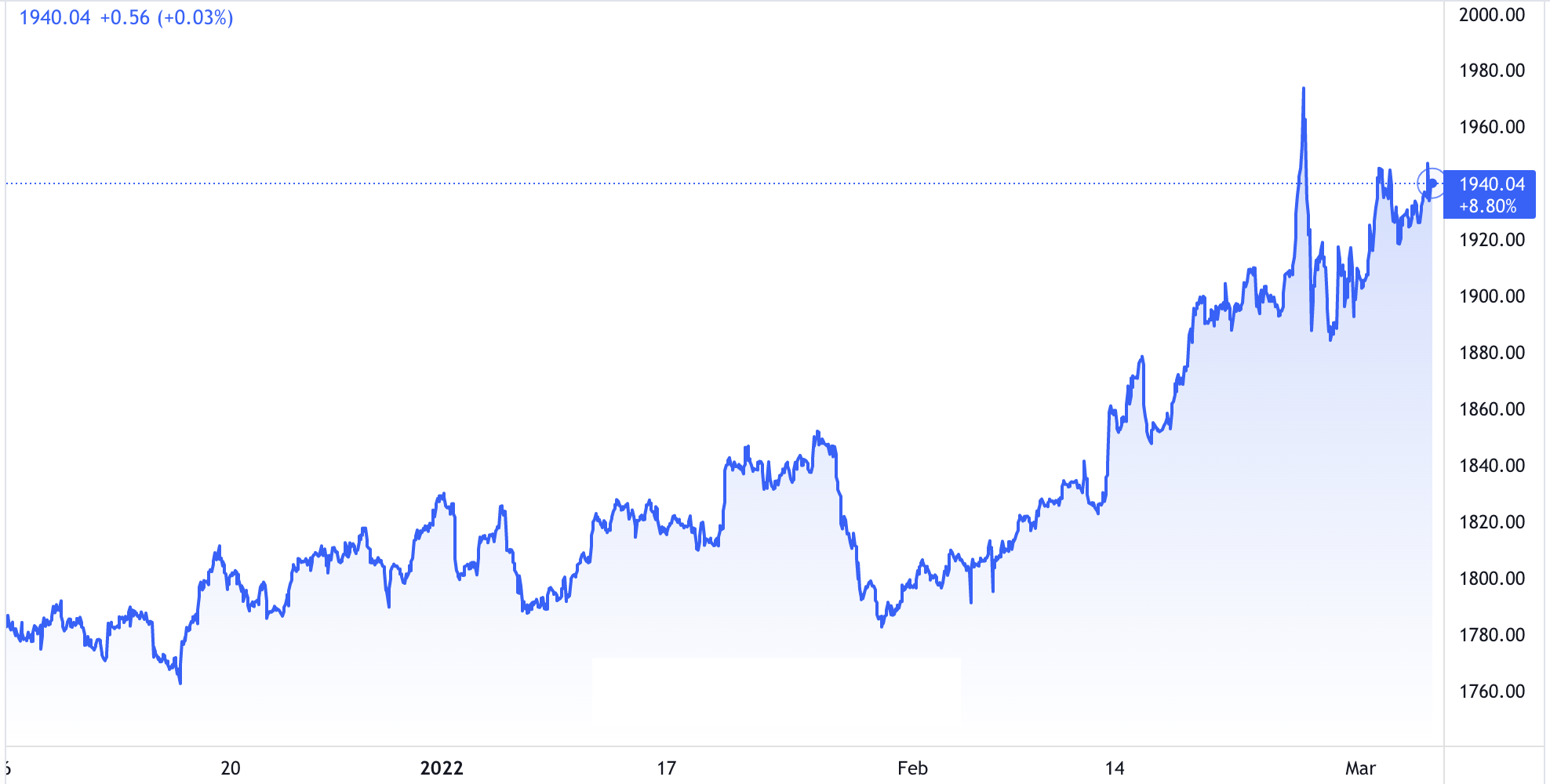 Diễn biến gi&aacute; v&agrave;ng thế giới trong 3 th&aacute;ng trở lại đ&acirc;y. Đơn vị: USD/oz - Nguồn: TradingView.