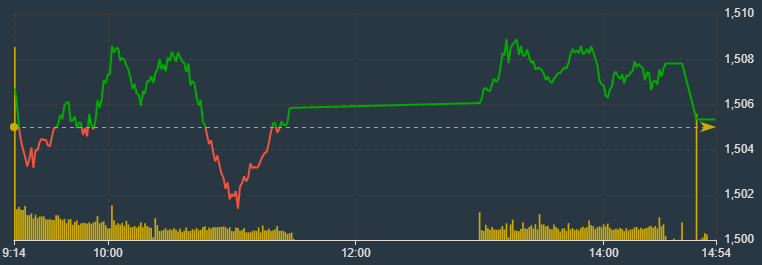 VN-Index mất sạch điểm cuối phi&ecirc;n.