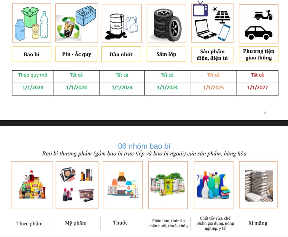 Đối tượng, lộ trình thực hiện trách nhiệm tái chế sản phẩm, bao bì