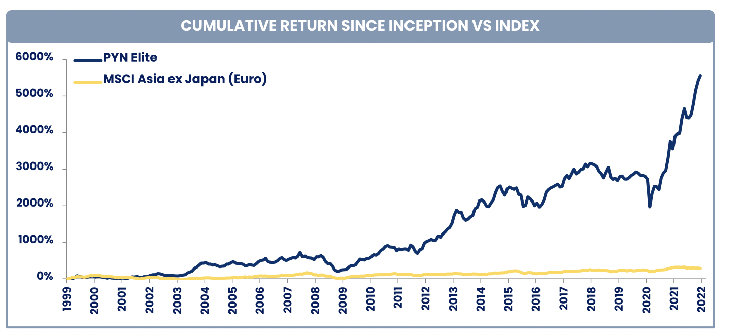 Hiệu suất của Pyn Elite Fund.&nbsp;