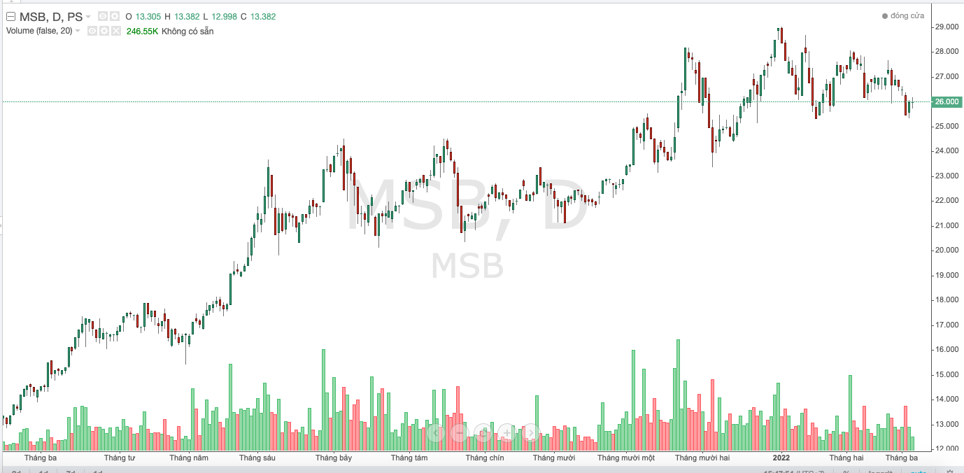 Diễn biến cố phiếu MSB trong thời gian gần đ&acirc;y