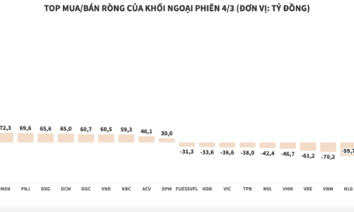 Khối ngoại giải ngân hơn 890 tỷ đồng để mua cổ phiếu VPB