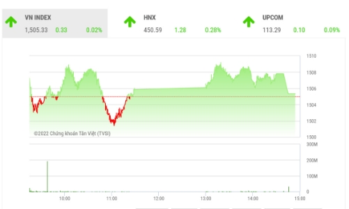 Thanh khoản tăng, nhiều khả năng VN-Index sẽ kiểm tra đỉnh cũ 1.536
