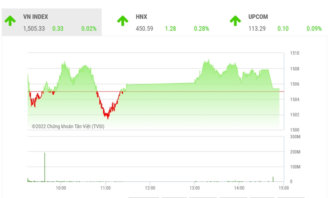 Theo BSC, trong những phiên tiếp theo, VN-Index có lẽ sẽ tiếp tục biến động trong vùng 1500-1505.