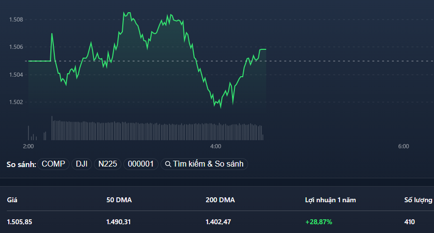 VN-Index mất trụ, trồi sụt yếu trong buổi sáng.