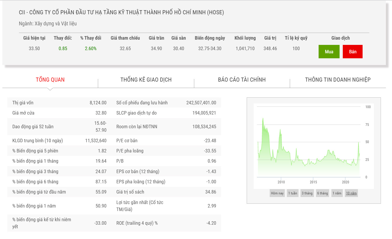 Biểu đồ giá của cổ phiếu CII.