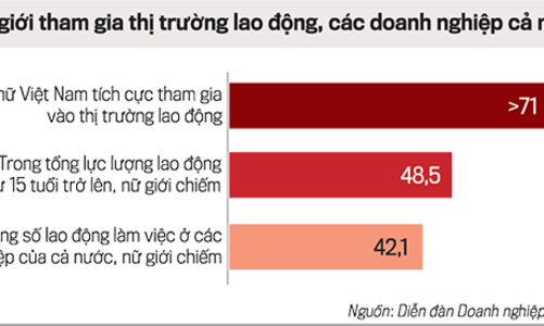 Hơn 2 tỷ phụ nữ trên toàn cầu: Mất cơ hội kinh tế bình đẳng