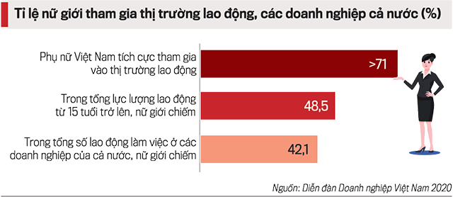 Tỷ lệ nữ giới tham gia thị trường lao động. 
