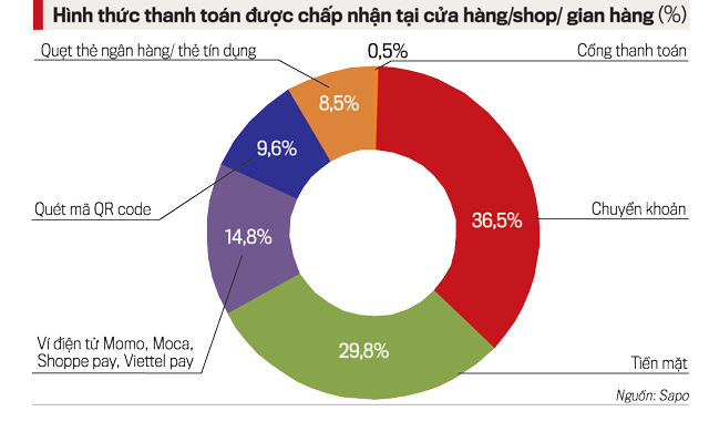 Sự phổ biến của các hình thức thanh toán. (Nguồn Sapo)