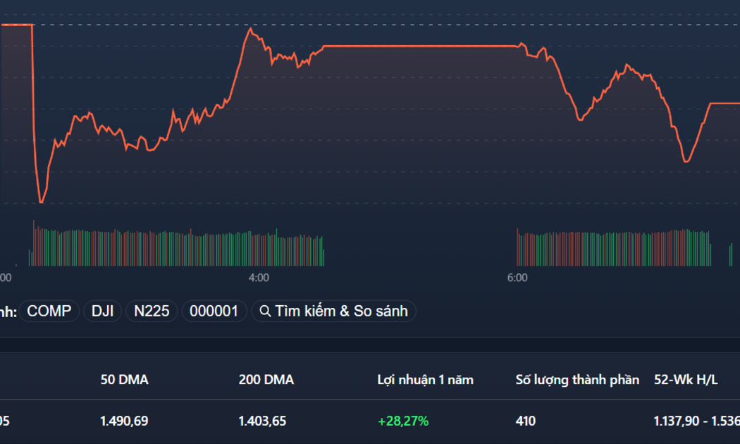 VN-Index để mất mốc 1.500 điểm hôm nay, nhưng tại sao nhà đầu tư phải quan tâm?