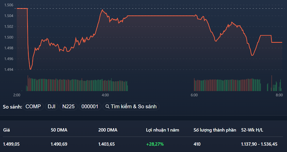 VN-Index để mất mốc 1.500 điểm hôm nay, nhưng tại sao nhà đầu tư phải quan tâm?