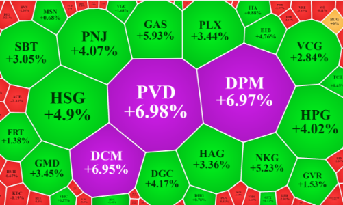 Chỉ giảm hơn 1 điểm, cổ phiếu dầu khí, thép giúp chứng khoán Việt mạnh nhất thế giới