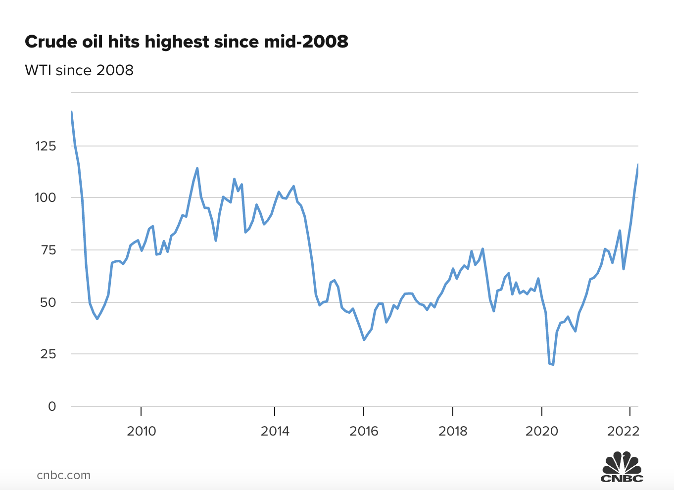 Diễn biến gi&aacute; dầu WTI từ 2008 đến nay. Đơn vị: USD/th&ugrave;ng.