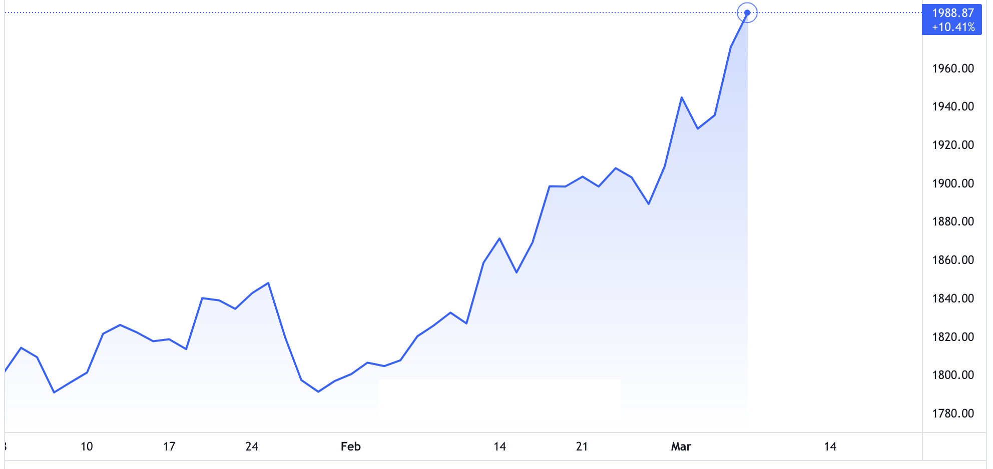 Diễn biến gi&aacute; v&agrave;ng thế giới từ đầu năm đến nay. Đơn vị: USD/oz - Nguồn: TradingView.