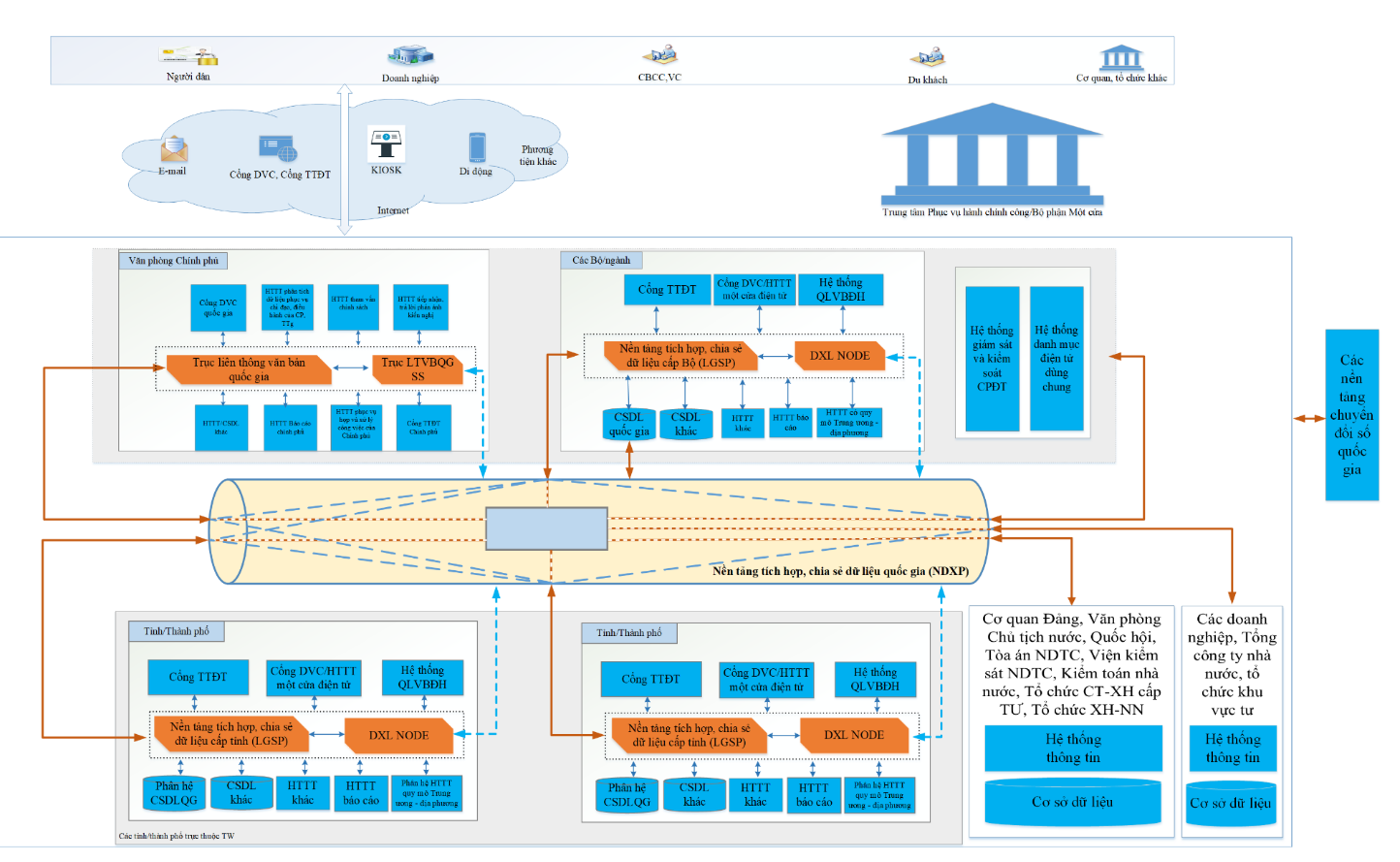 M&ocirc; h&igrave;nh kết nối quốc gia th&ocirc;ng qua Nền tảng t&iacute;ch hợp, chia sẻ dữ liệu quốc gia