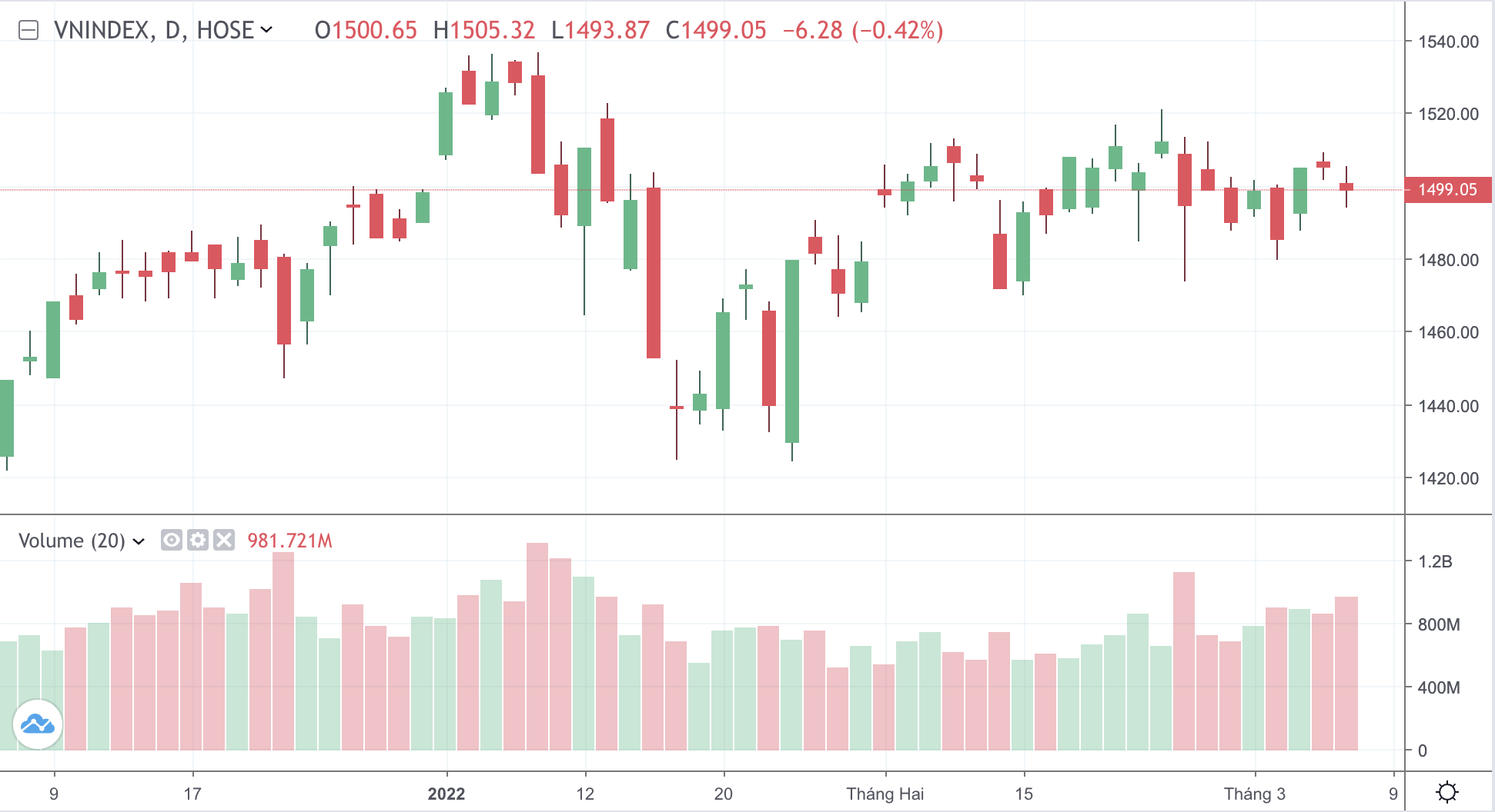Diễn biến Vn-Index những th&aacute;ng gần đ&acirc;y.