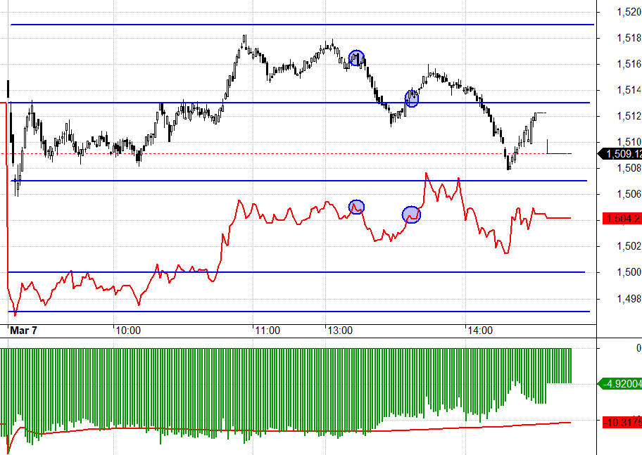 F1 đang dần co basis lại.