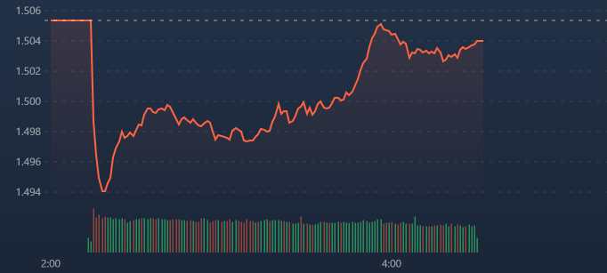 VN-Index mạnh nhất phi&ecirc;n ch&acirc;u &Aacute; s&aacute;ng nay.