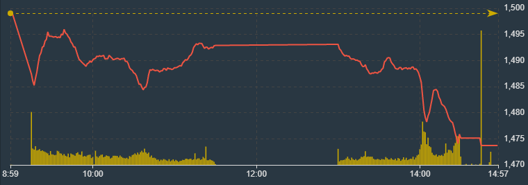 VN-Index bổ nh&agrave;o đột biến trong phi&ecirc;n chiều.