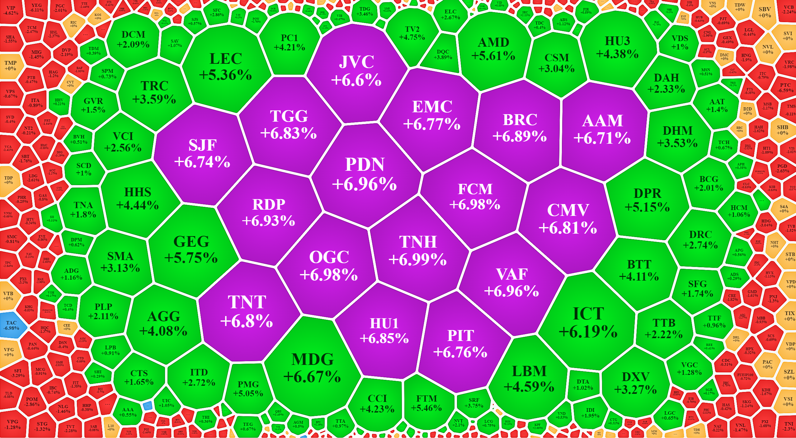 Nh&oacute;m cổ phiếu tăng mạnh nhất s&agrave;n HoSE s&aacute;ng nay cũng kh&ocirc;ng mang t&iacute;nh đại diện nh&oacute;m ng&agrave;nh r&otilde; r&agrave;ng.