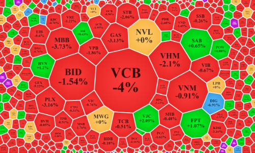 Cổ phiếu trụ đổ gục, VN-Index bốc hơi hơn 25 điểm