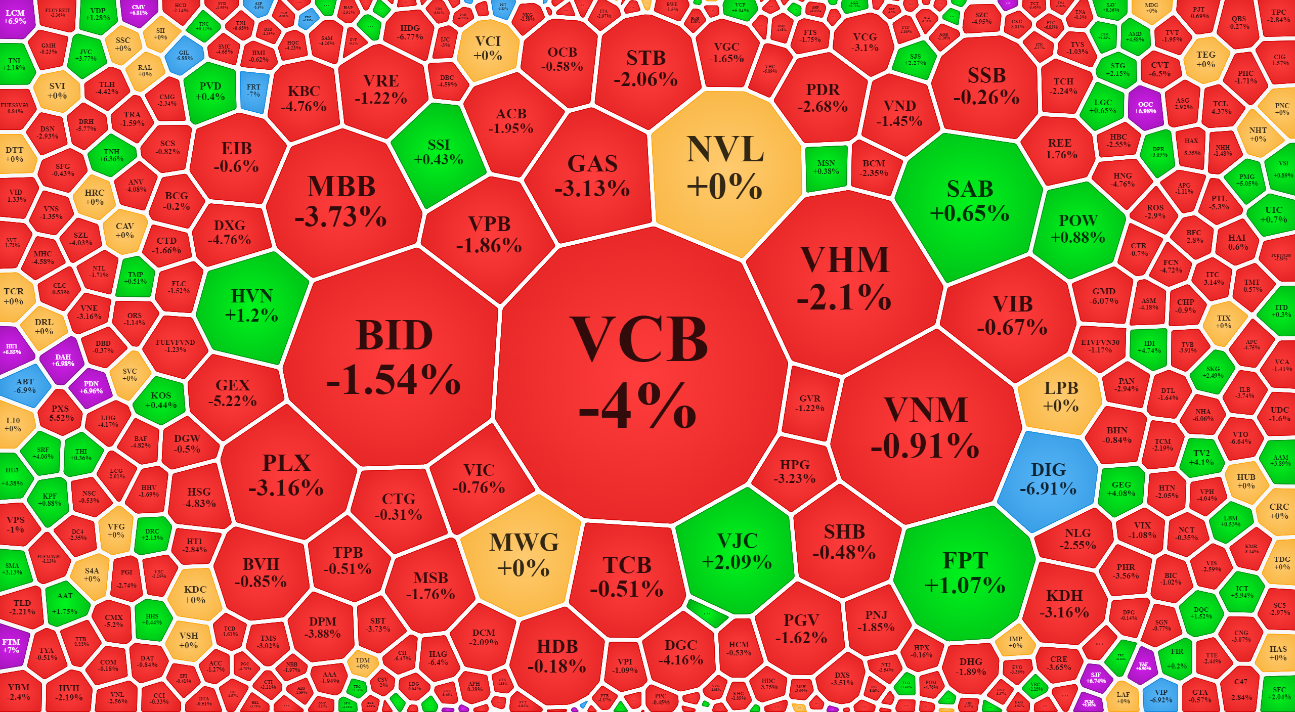Các trụ lớn rơi quá sâu hôm nay.