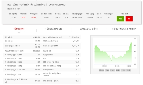 Giá đạt đỉnh, em gái Chủ tịch đăng ký bán cổ phiếu DGC