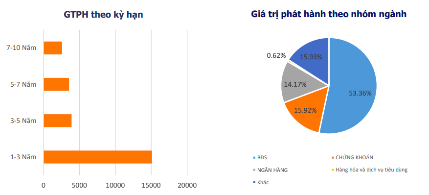 Cơ cấu ph&aacute;t h&agrave;nh tr&aacute;i phiếu doanh nghiệp trong 2 th&aacute;ng đầu năm 2022