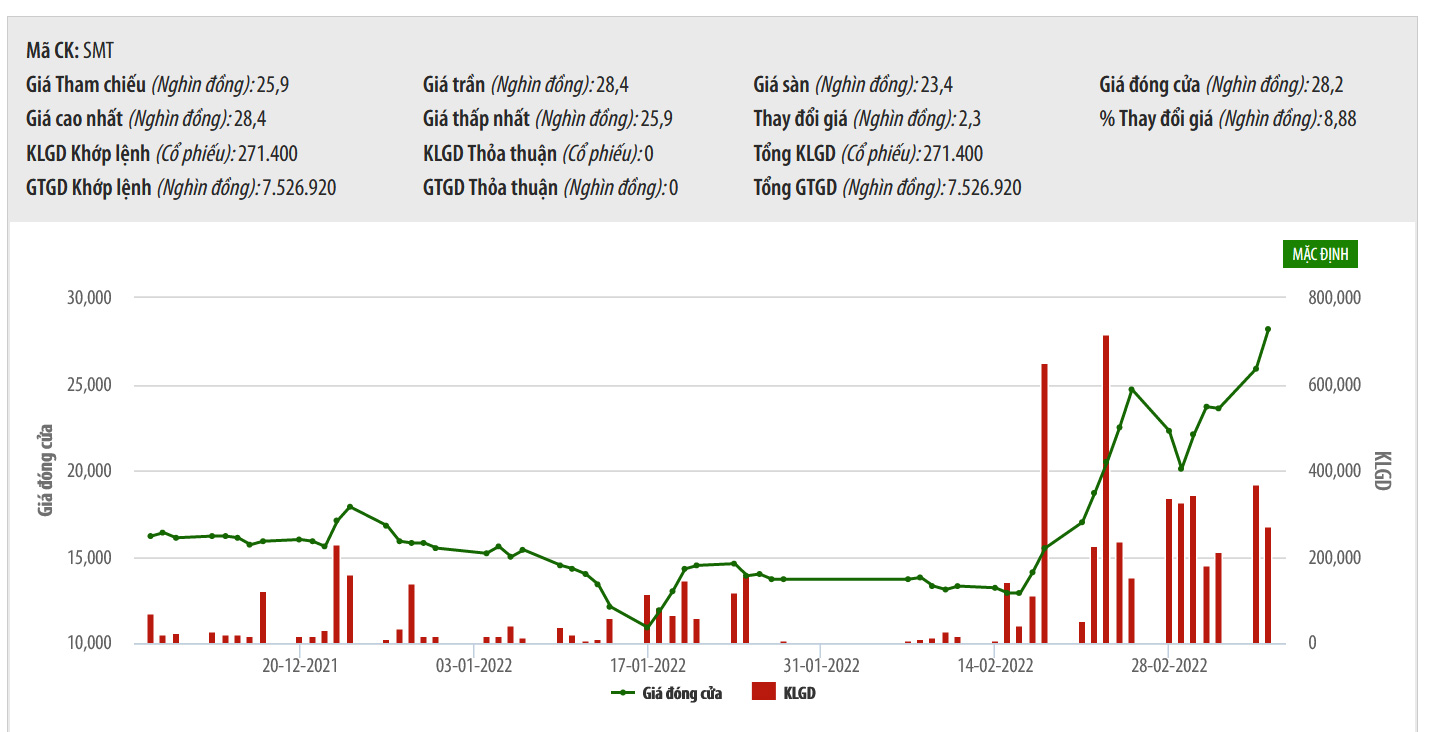 Diễn biến giá cổ phiếu SMT thời gian qua.