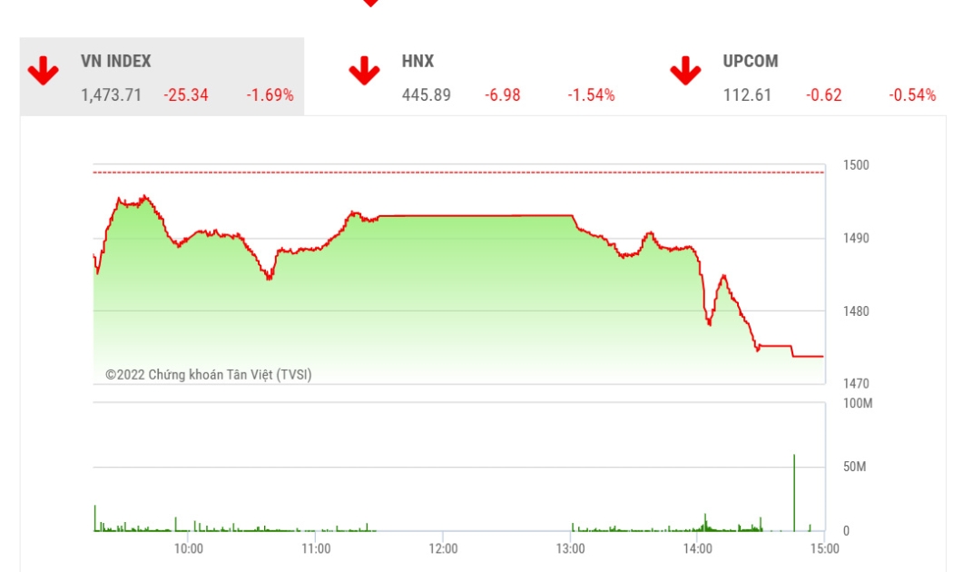 TVSI đánh giá rằng VN-Index vẫn đang giữ được xu hướng sideway up trong trung hạn.
