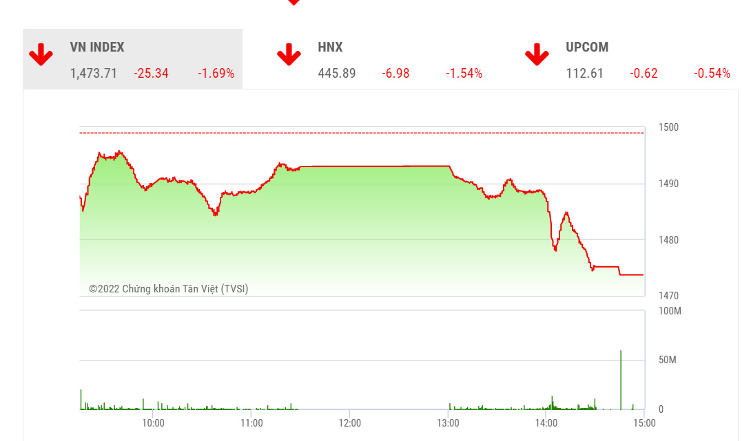 TVSI đánh giá rằng VN-Index vẫn đang giữ được xu hướng sideway up trong trung hạn. 