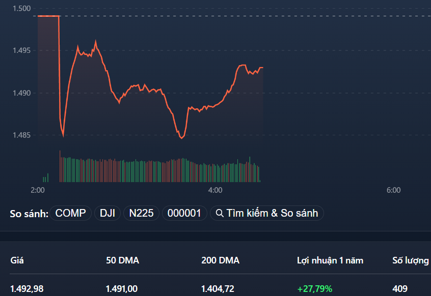 VN-Index vẫn không có trụ thay thế.