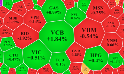 Blue-chips hồi nhanh, cổ phiếu VCB đang dẫn sóng