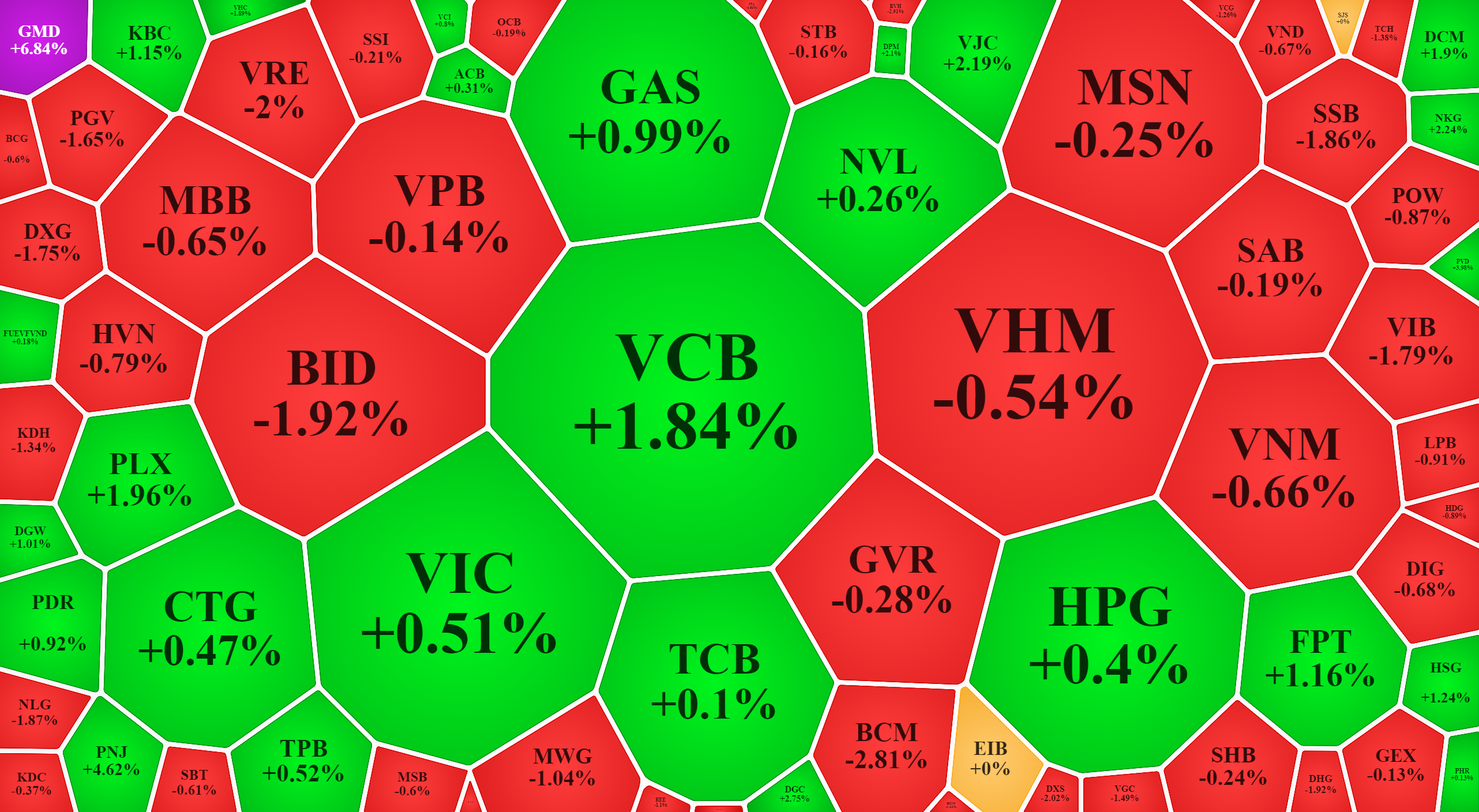 Nhóm trụ chưa mạnh rõ ràng, nhưng đang có triển vọng tốt hơn.