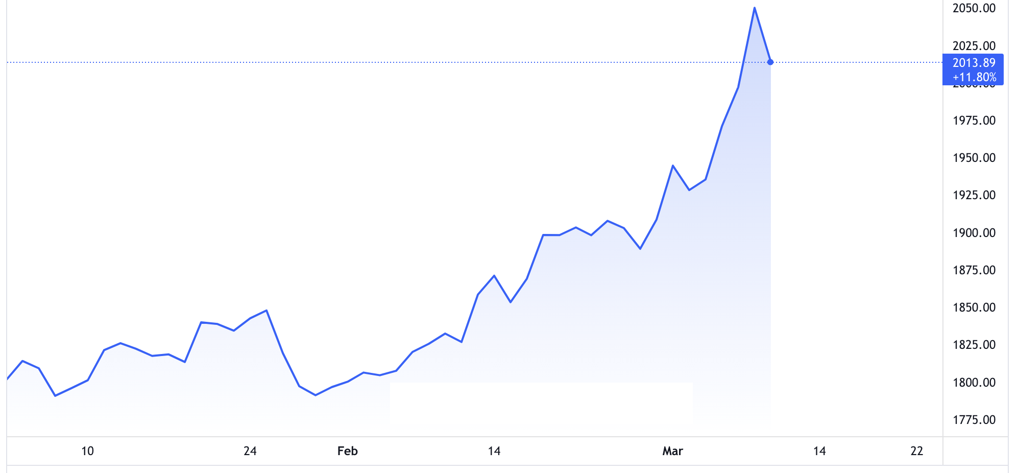 Diễn biến gi&aacute; v&agrave;ng thế giới từ đầu năm đến chiều ng&agrave;y 9/3. Đơn vị: USD/oz - Nguồn: TradingView.