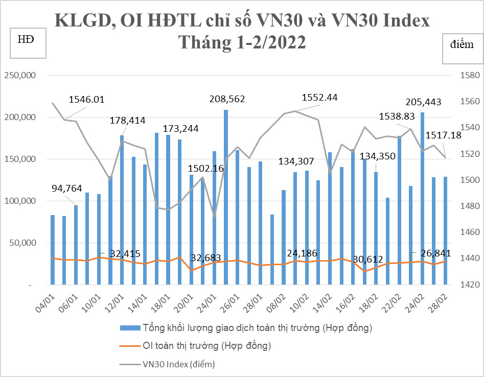 Tổng hợp giao dịch HĐTL chỉ số VN30 tháng 2/2022.