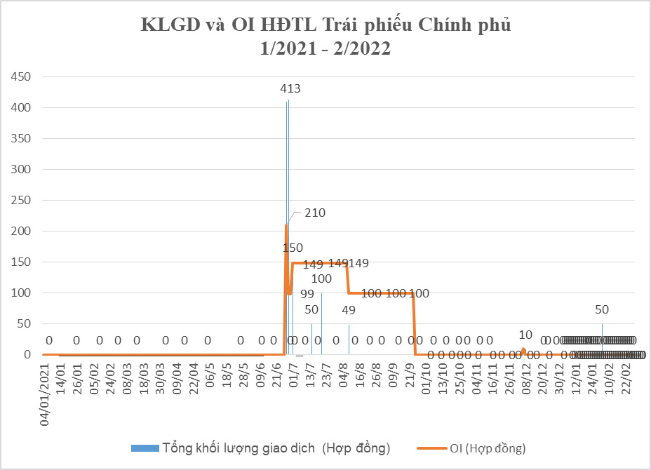 Tổng hợp KLGD, OI HĐTL trái phiếu Chính phủ