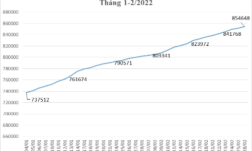 Tháng 2, tài khoản giao dịch chứng khoán phái sinh tăng 6,59%