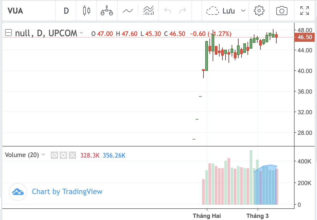 Diễn biến cổ phiếu VUA.
