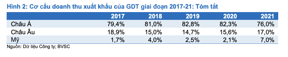Xuất khẩu của GDT sang Mỹ tăng mạnh.