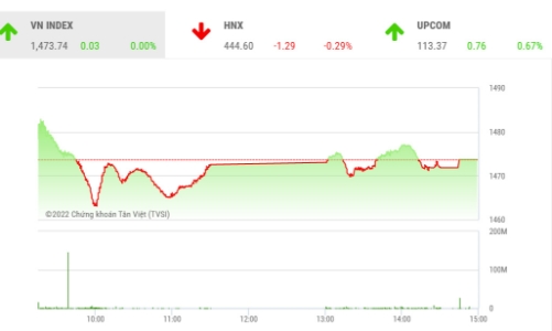 Xu hướng tăng giá hàng hoá cơ bản trên thế giới tiếp tục hỗ trợ cổ phiếu