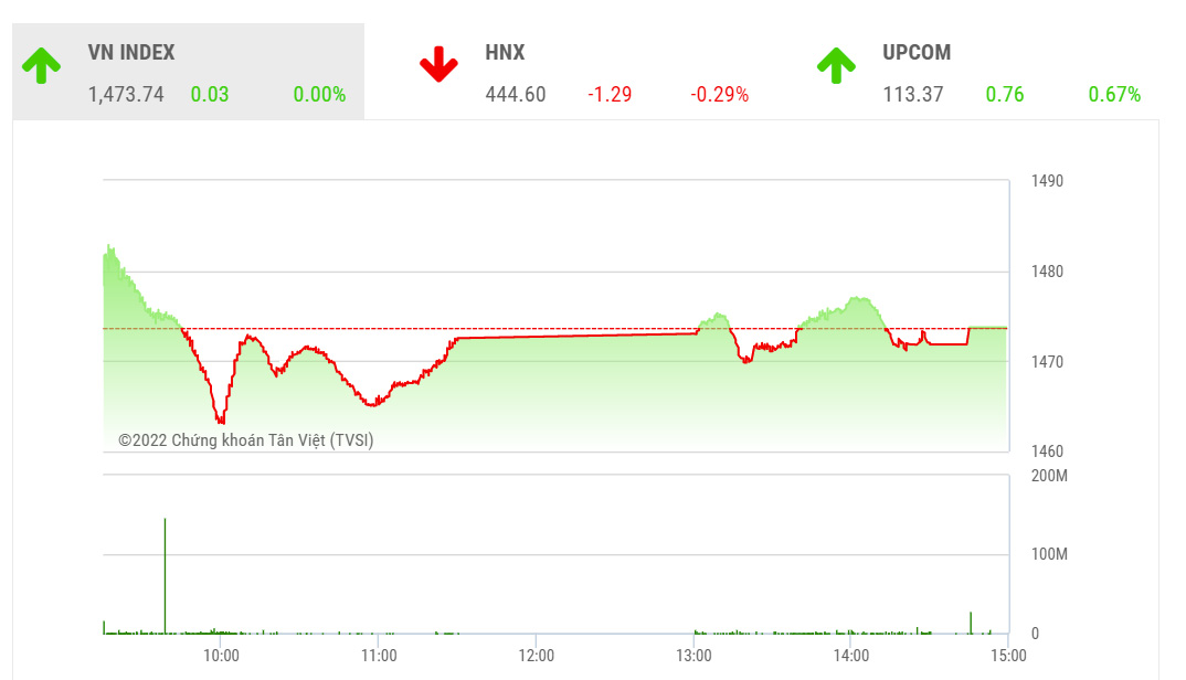  Theo BSC, trong những phiên tới, nếu có những dòng tiền dũng cảm bắt đáy thì khả năng cao VN-Index sẽ bật tăng trở về ngưỡng 1490.