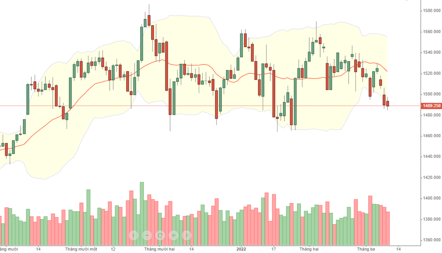 Cửa giảm của VN30 vẫn cao.